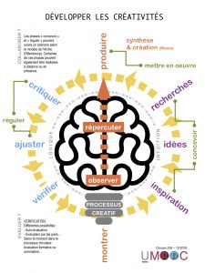 Lire la suite à propos de l’article Pédagogie de la créativité
