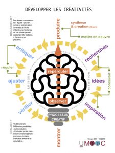 Lire la suite à propos de l’article Pédagogie de la créativité