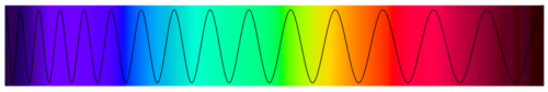 Les longueurs d'ondes du spectre lumineux visibles par l'oeil humain