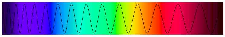 Les longueurs d'ondes du spectre lumineux visibles par l'oeil humain